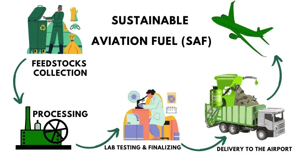 sustainable aviation fuel production process aviatechchannel