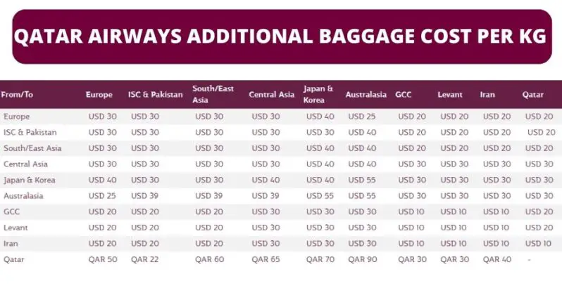 Qatar Airways Baggage Allowance: Free Bags Limit (2023)