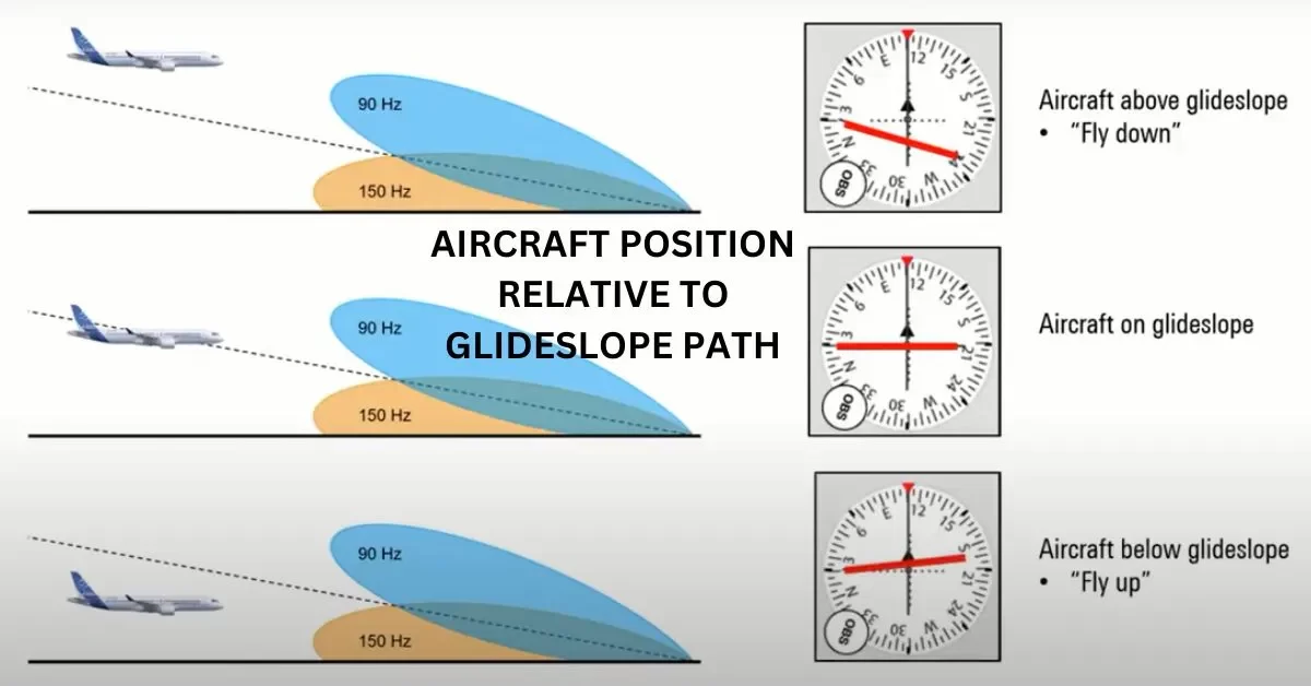 aircraft position relative to glideslope path aviatechchannel