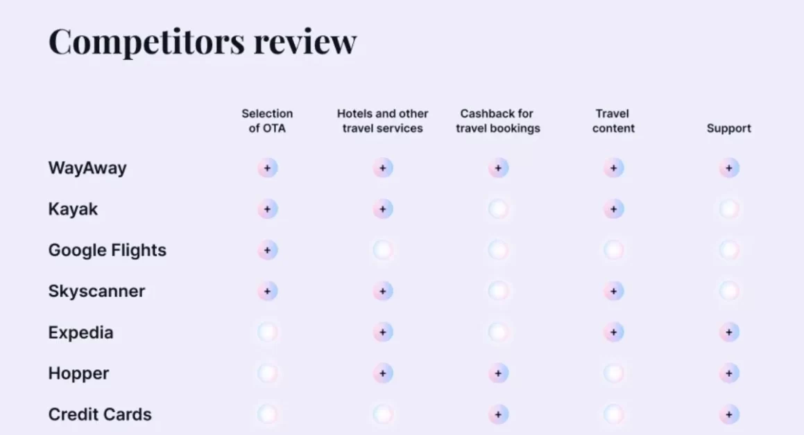 wayaway comparison with competitors aviatechchannel