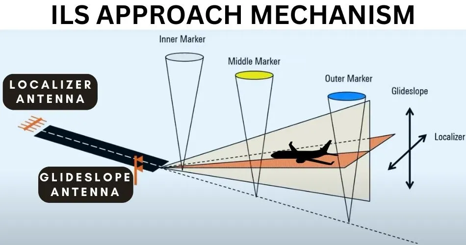 what is an ils approach wroking mechanism aviatechchannel
