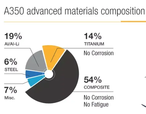 airbus a350 materails composition aviatechchannel