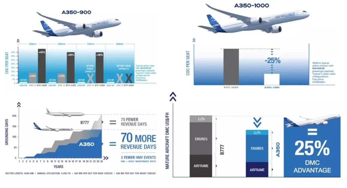 airbus a350 unmatched performance aviatechchannel